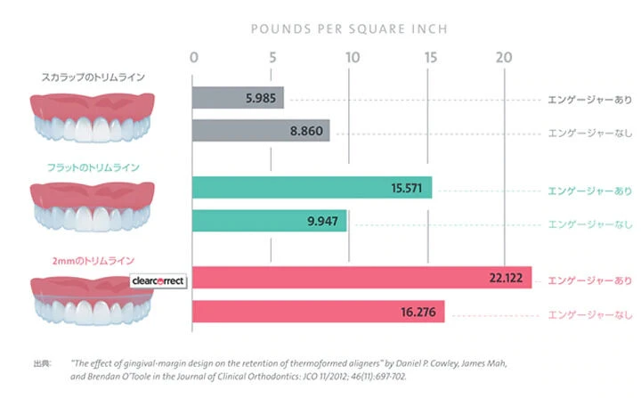 研究結果：トリムラインによる保持性の比較